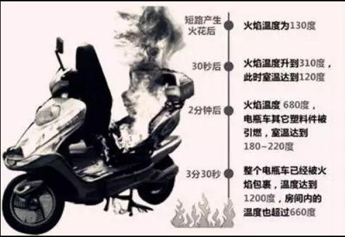 夏季电动车自燃频发，其原因究竟是什么？